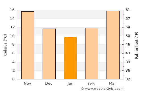 Jennings average temperature in January