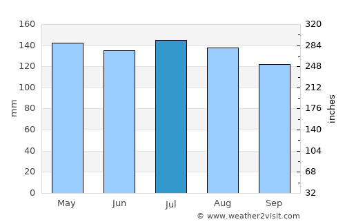 Jennings average rain in July