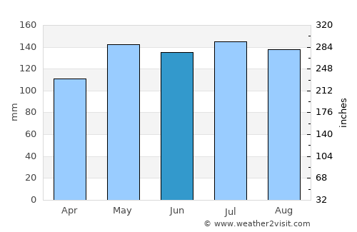 Jennings average rain in June