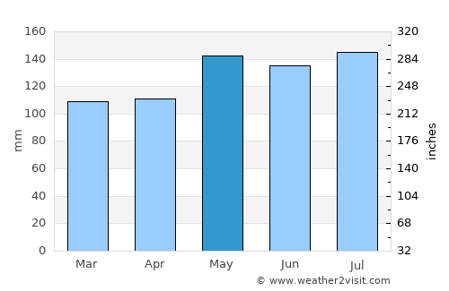 Jennings average rain in May