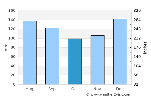 Jennings average rain in October