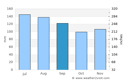 Jennings average rain in September