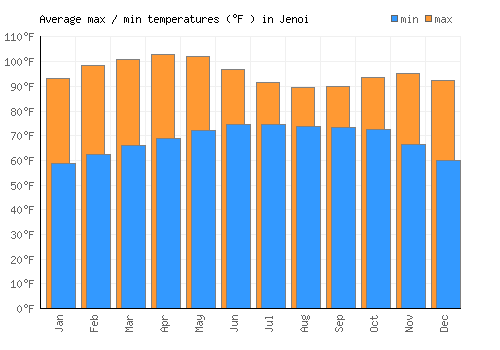 Jenoi average minimum / maximum temperatures (Fahrenheit)