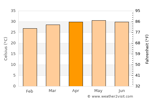 Jenoi average temperature in April