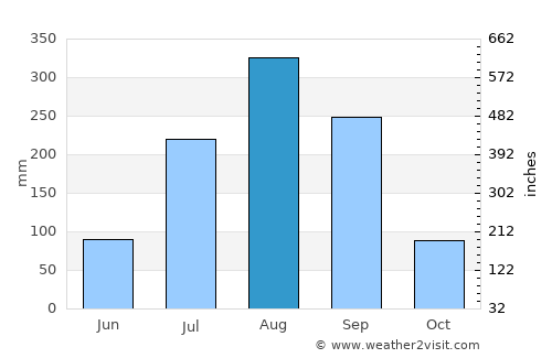 Jenoi average rain in August