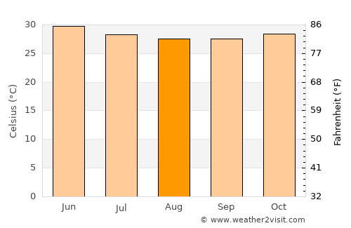 Jenoi average temperature in August