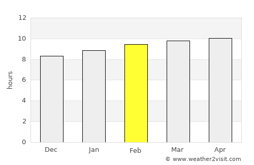 Jenoi average rain in February