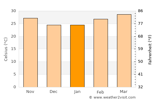 Jenoi average temperature in January
