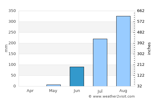 Jenoi average rain in June