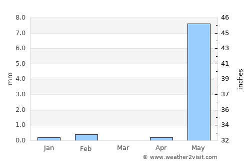 Jenoi average rain in March