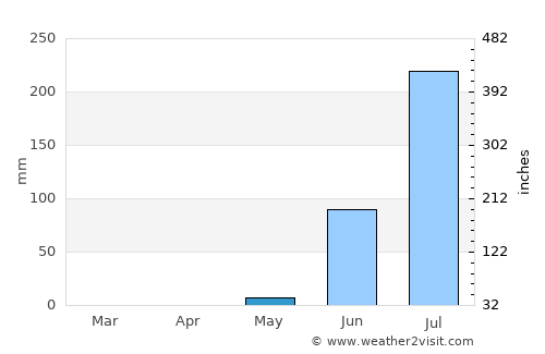 Jenoi average rain in May