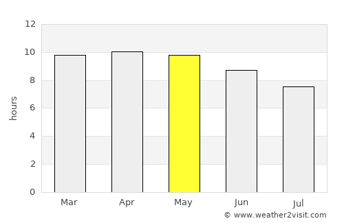 Jenoi average rain in May