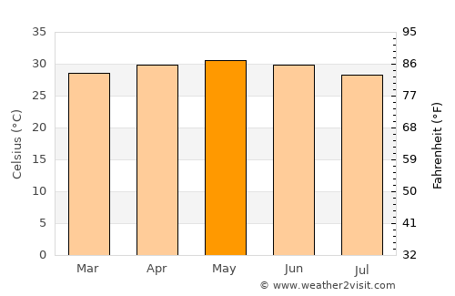 Jenoi average temperature in May