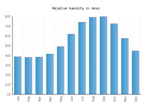 Jenoi relative humidity averages