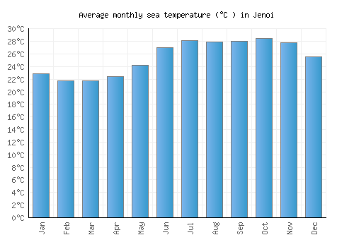 Jenoi average sea temperature chart (Celsius)