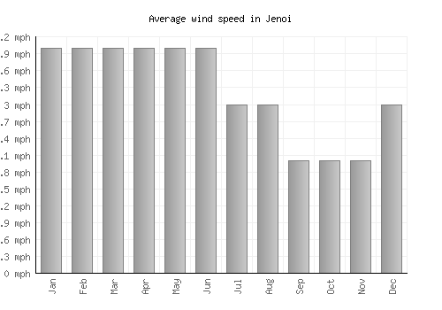 Jenoi average winspeed by month (mph)