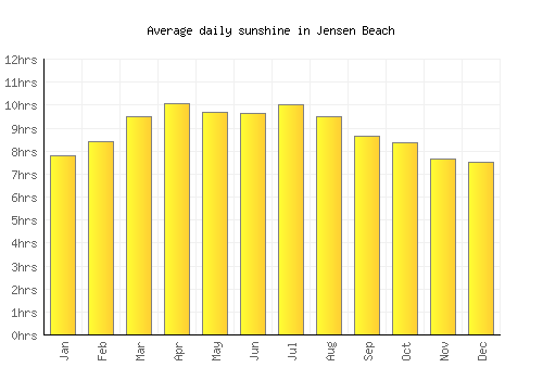 Jensen Beach average daily sunshine chart