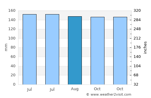 Jensen Beach average rain in August