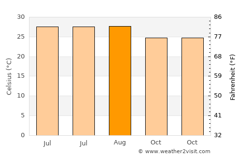Jensen Beach average temperature in August