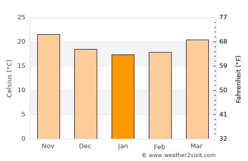 Jensen Beach average temperature in January