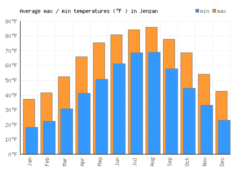 Jenzan average minimum / maximum temperatures (Fahrenheit)