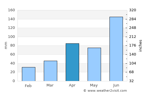 Jenzan average rain in April