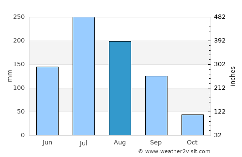 Jenzan average rain in August