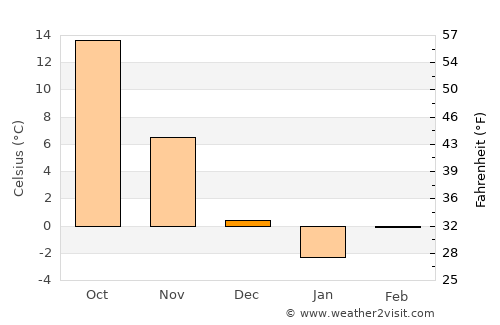 Jenzan average temperature in December