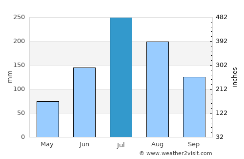 Jenzan average rain in July