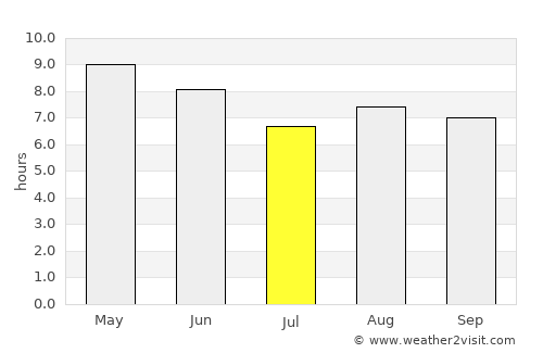 Jenzan average rain in July