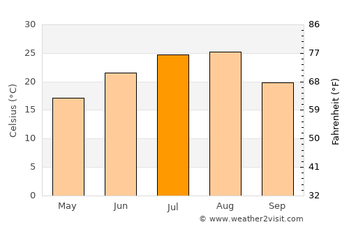 Jenzan average temperature in July