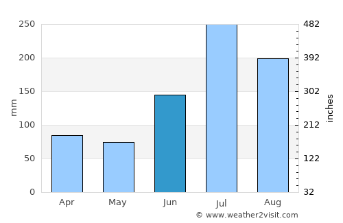 Jenzan average rain in June
