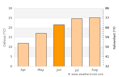 Jenzan average temperature in June