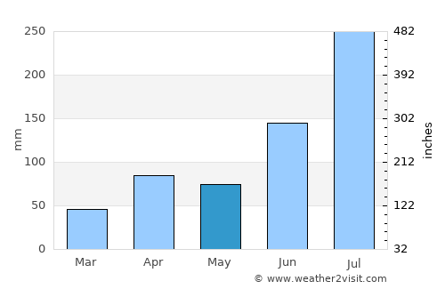 Jenzan average rain in May