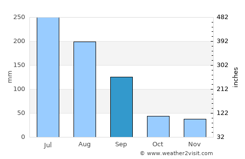 Jenzan average rain in September