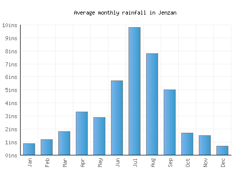 Jenzan monthly rainfall chart (inches)