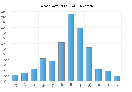 Jenzan monthly rainfall chart (mm)