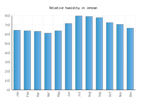 Jenzan relative humidity averages