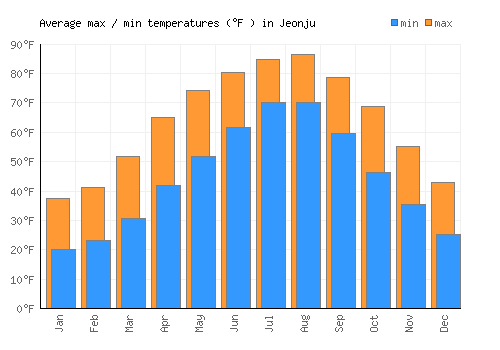 Jeonju average minimum / maximum temperatures (Fahrenheit)