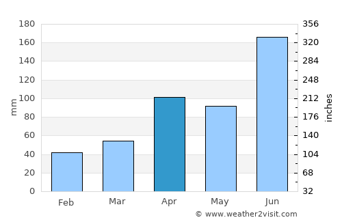 Jeonju average rain in April