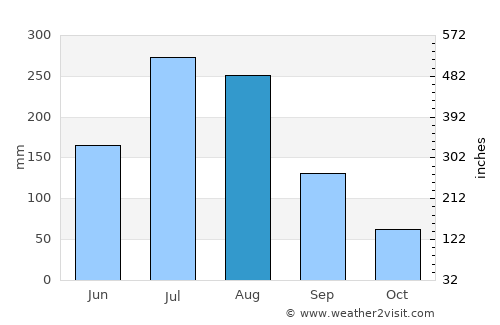 Jeonju average rain in August
