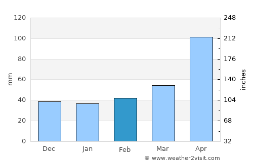 Jeonju average rain in February