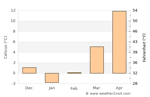Jeonju average temperature in February