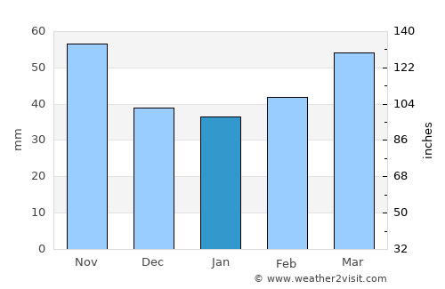 Jeonju average rain in January