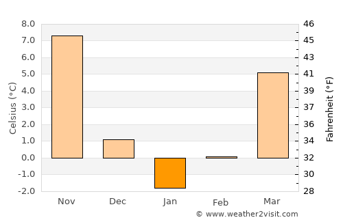 Jeonju average temperature in January