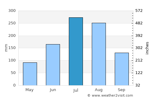 Jeonju average rain in July