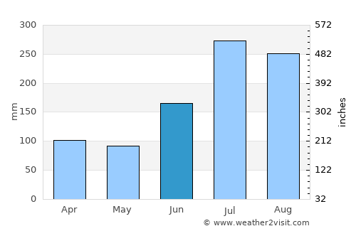 Jeonju average rain in June