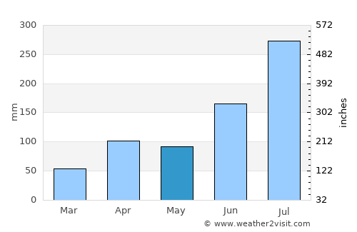 Jeonju average rain in May