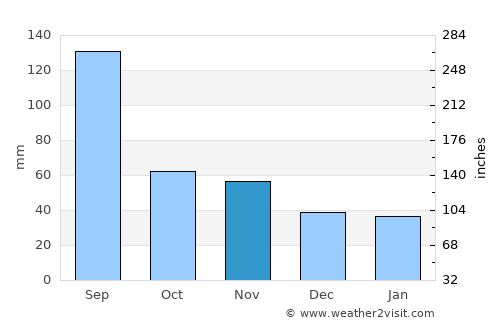 Jeonju average rain in November