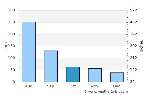 Jeonju average rain in October